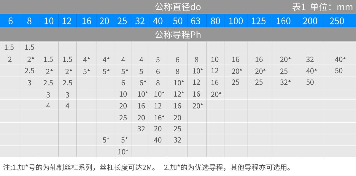 滚珠丝杠公称