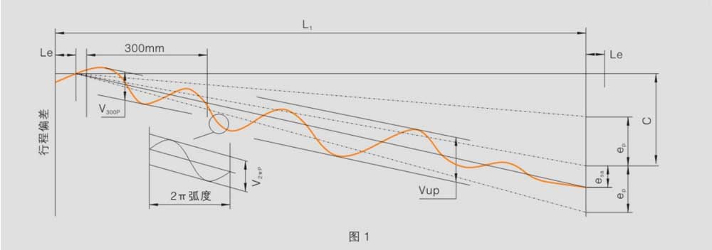 滚珠丝杠型号及参数