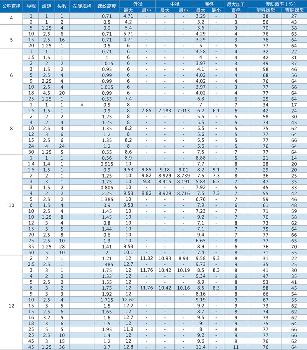 梯形丝杠规格一览表
