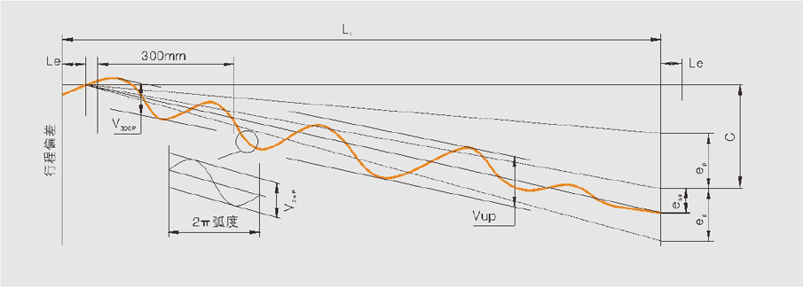 滚珠丝杠精度图表